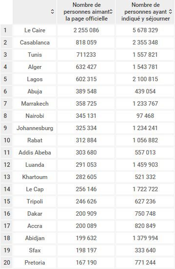 villes-classement-africaines