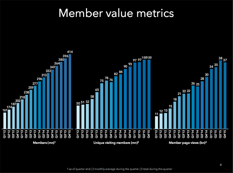 q4-linkedin-user-stats-800x595