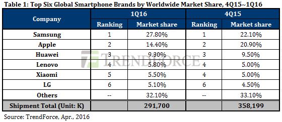 chiffres-ventes-smartphones-1er-trimestre-2016