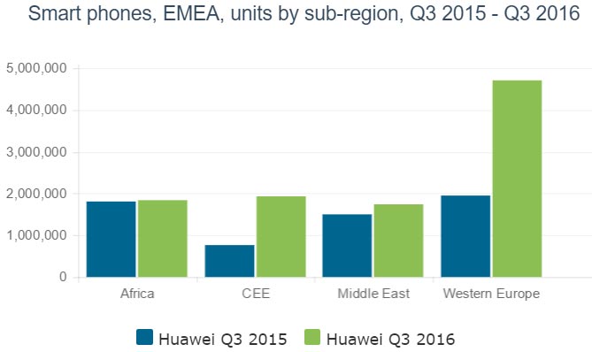 huawei-canalys-ventes-q3-2016