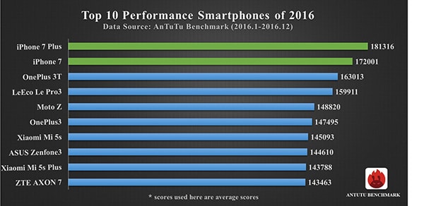 meilleurs-smartphones-antutu