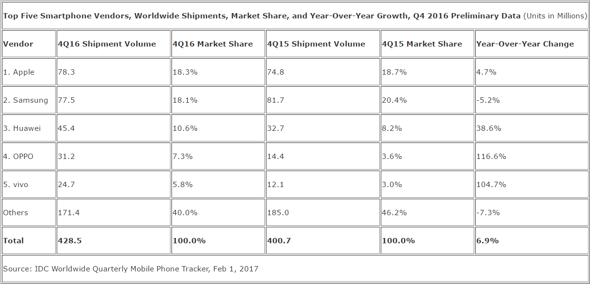 idc_smartphones_q4_2016