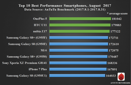 antutu-top-10-aout