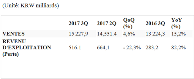 Résultats LG