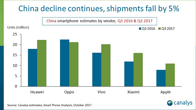 canalys-top-5-china-q3-2017