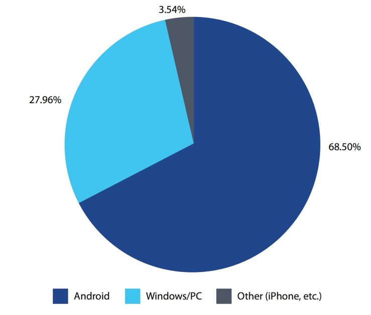 Malwares-2017-iOS-vs-Android-vs-Windows-739x629