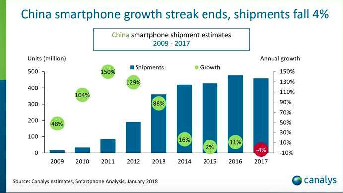 canalys-marché-chinois-smartphone