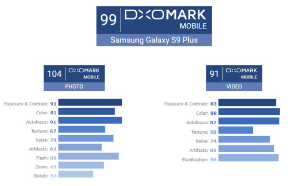 samsung-galaxy-s9-plus-dxomark-scores-630x381