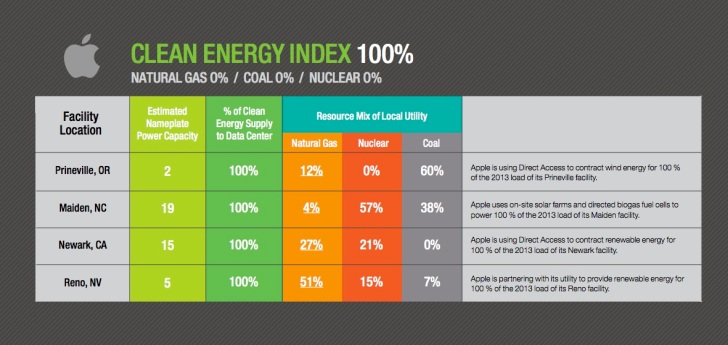 Greenpeace-Gives-Apple-100-Score-on-Clean-Energy-Index-for-Data-Centers-435569-2