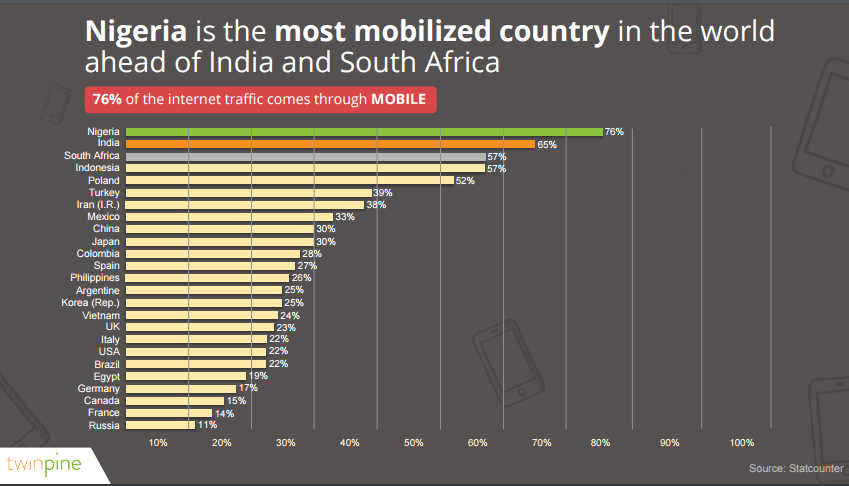 The world ahead. The World ahead 2021. Nigeria users mobile share Market.