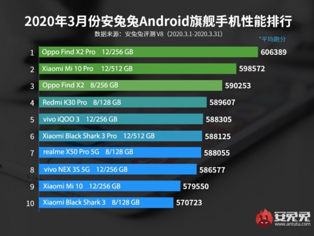 oppo-find-x2-pro-tops-antutu-performance-chart-for-march